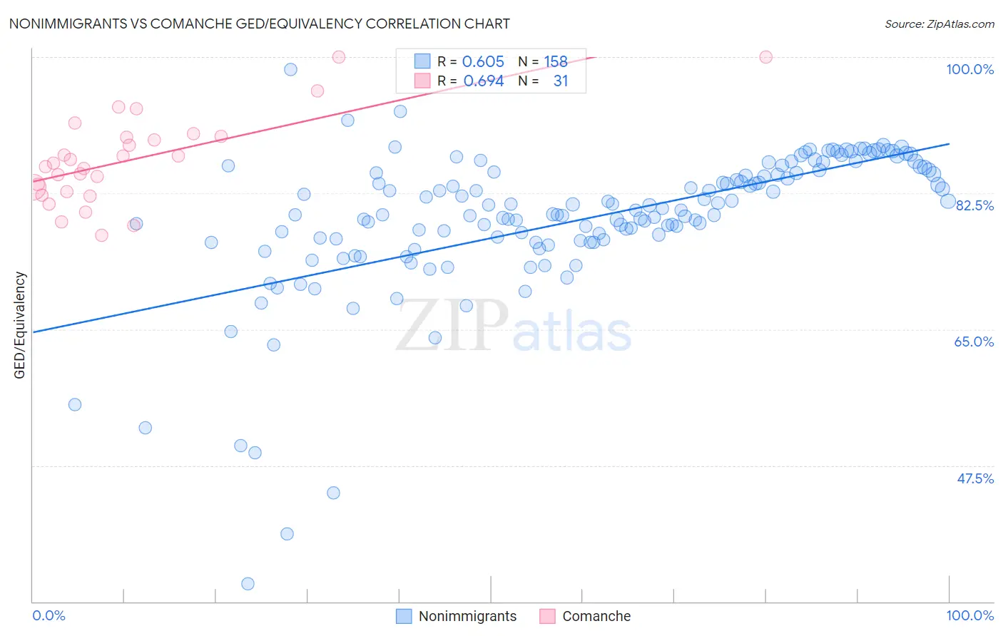 Nonimmigrants vs Comanche GED/Equivalency