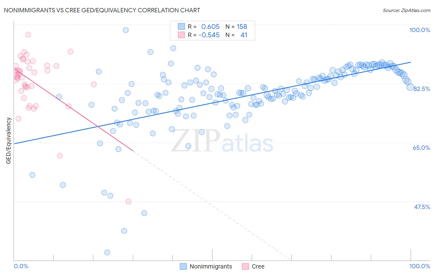 Nonimmigrants vs Cree GED/Equivalency