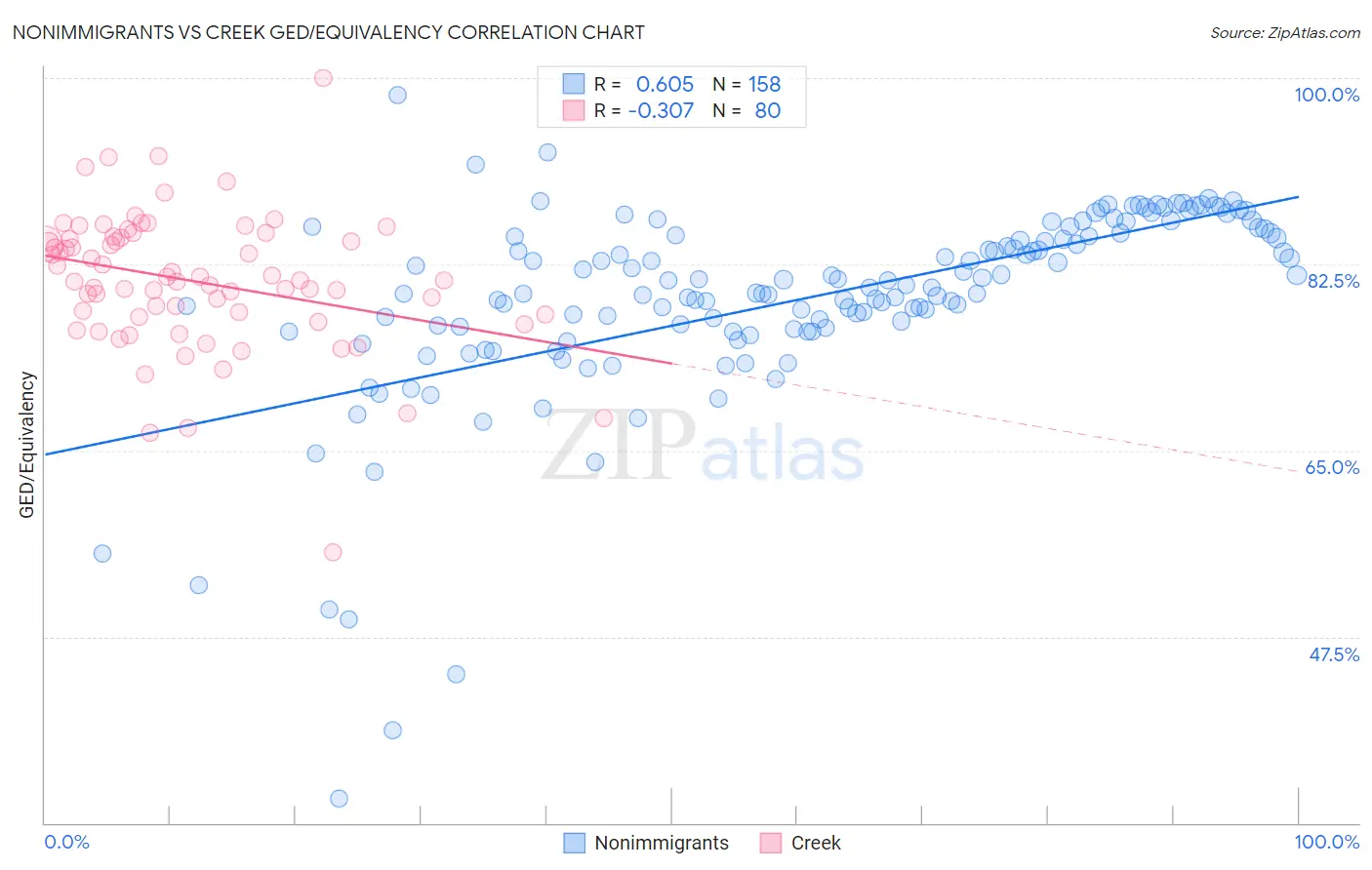 Nonimmigrants vs Creek GED/Equivalency