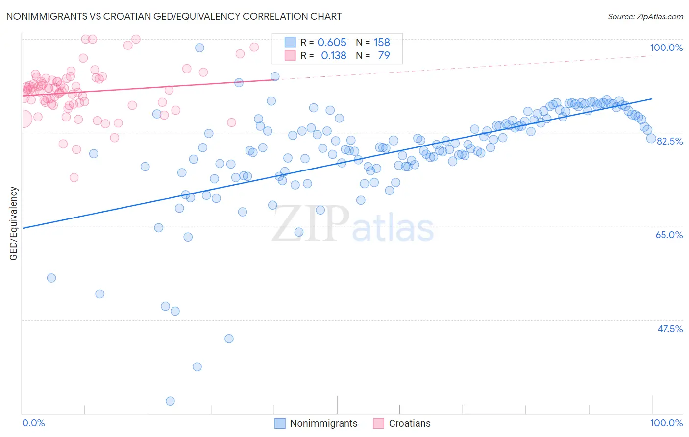 Nonimmigrants vs Croatian GED/Equivalency