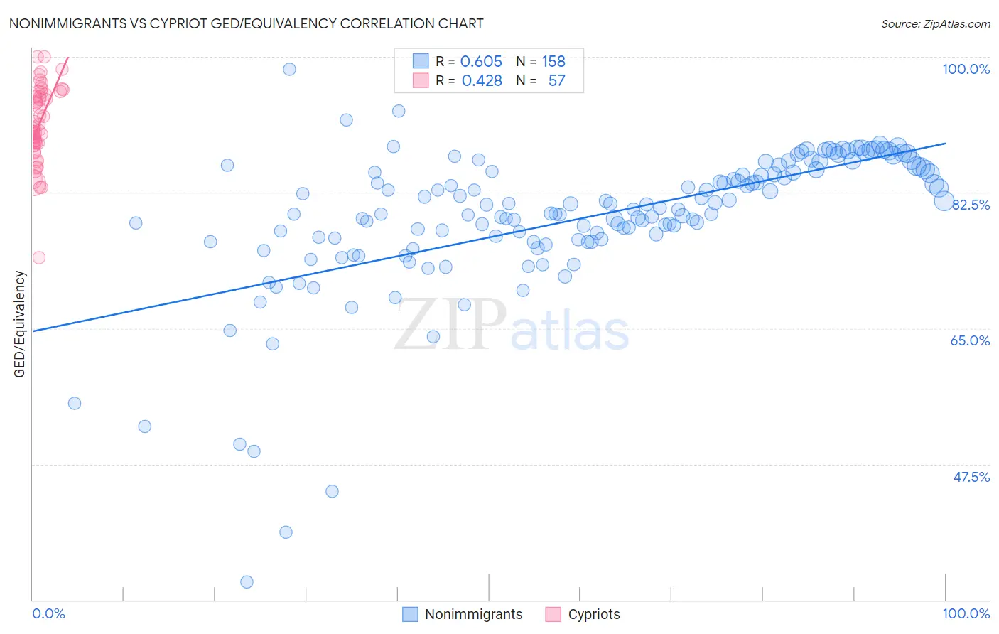 Nonimmigrants vs Cypriot GED/Equivalency