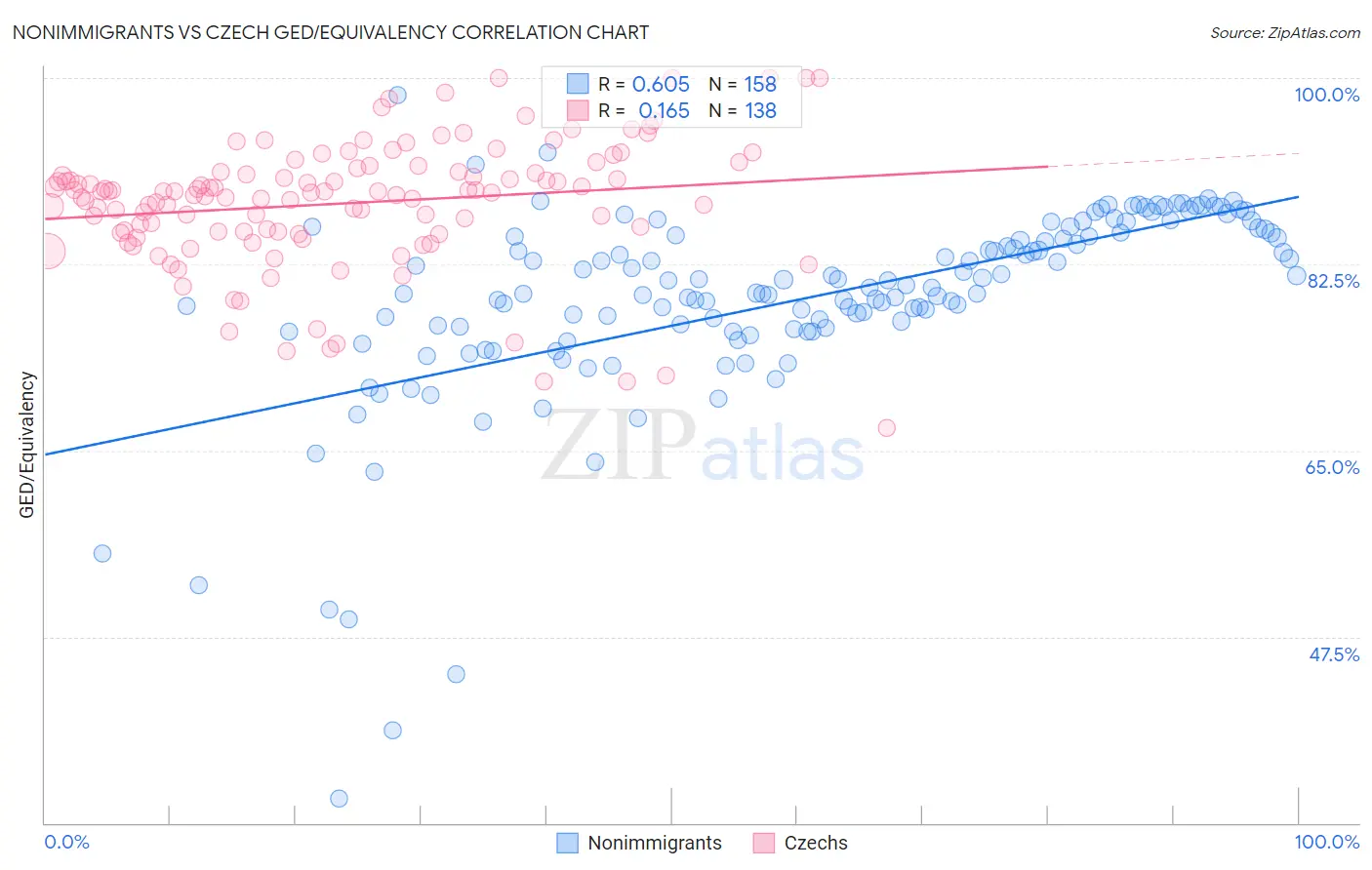 Nonimmigrants vs Czech GED/Equivalency