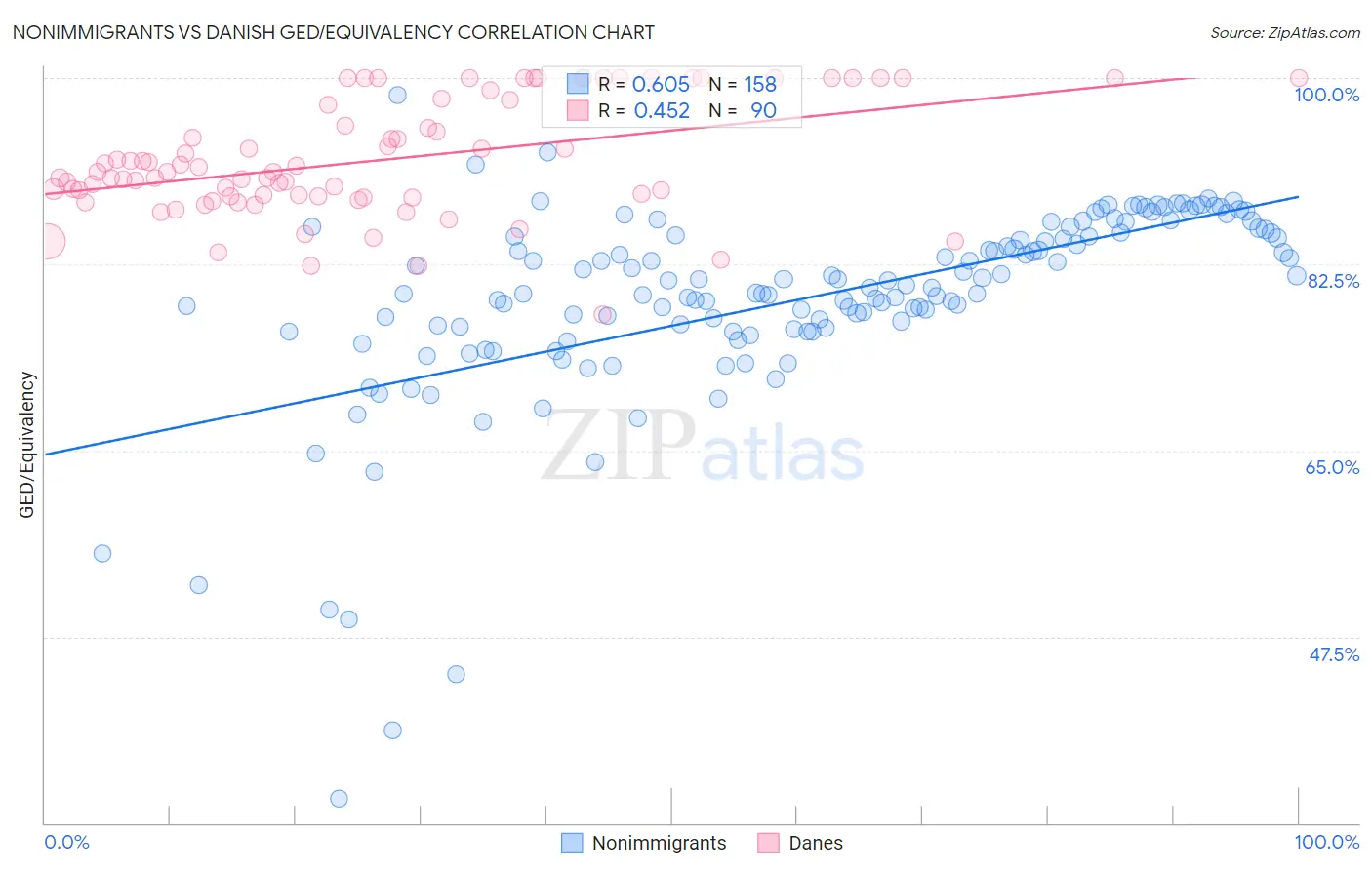 Nonimmigrants vs Danish GED/Equivalency