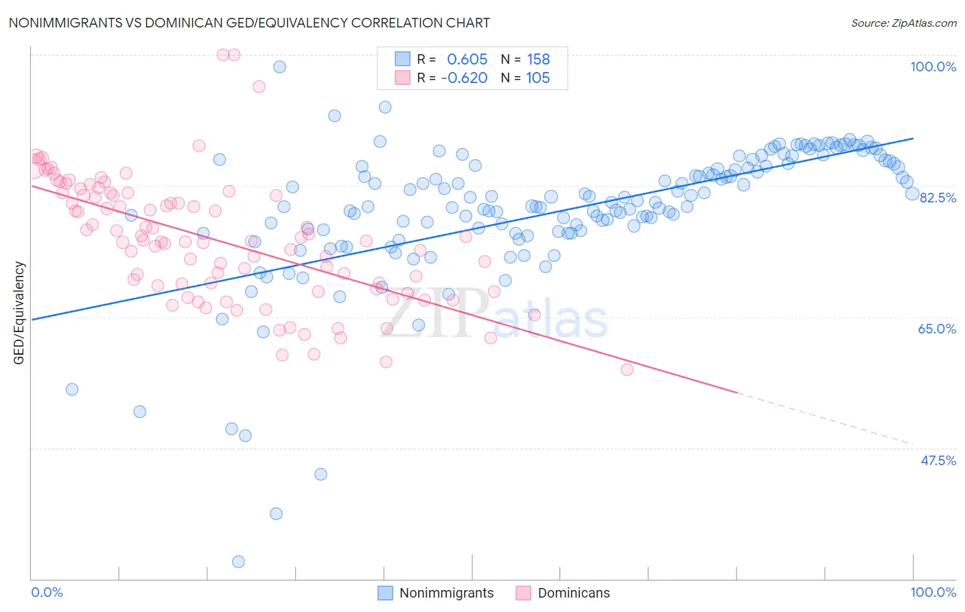 Nonimmigrants vs Dominican GED/Equivalency