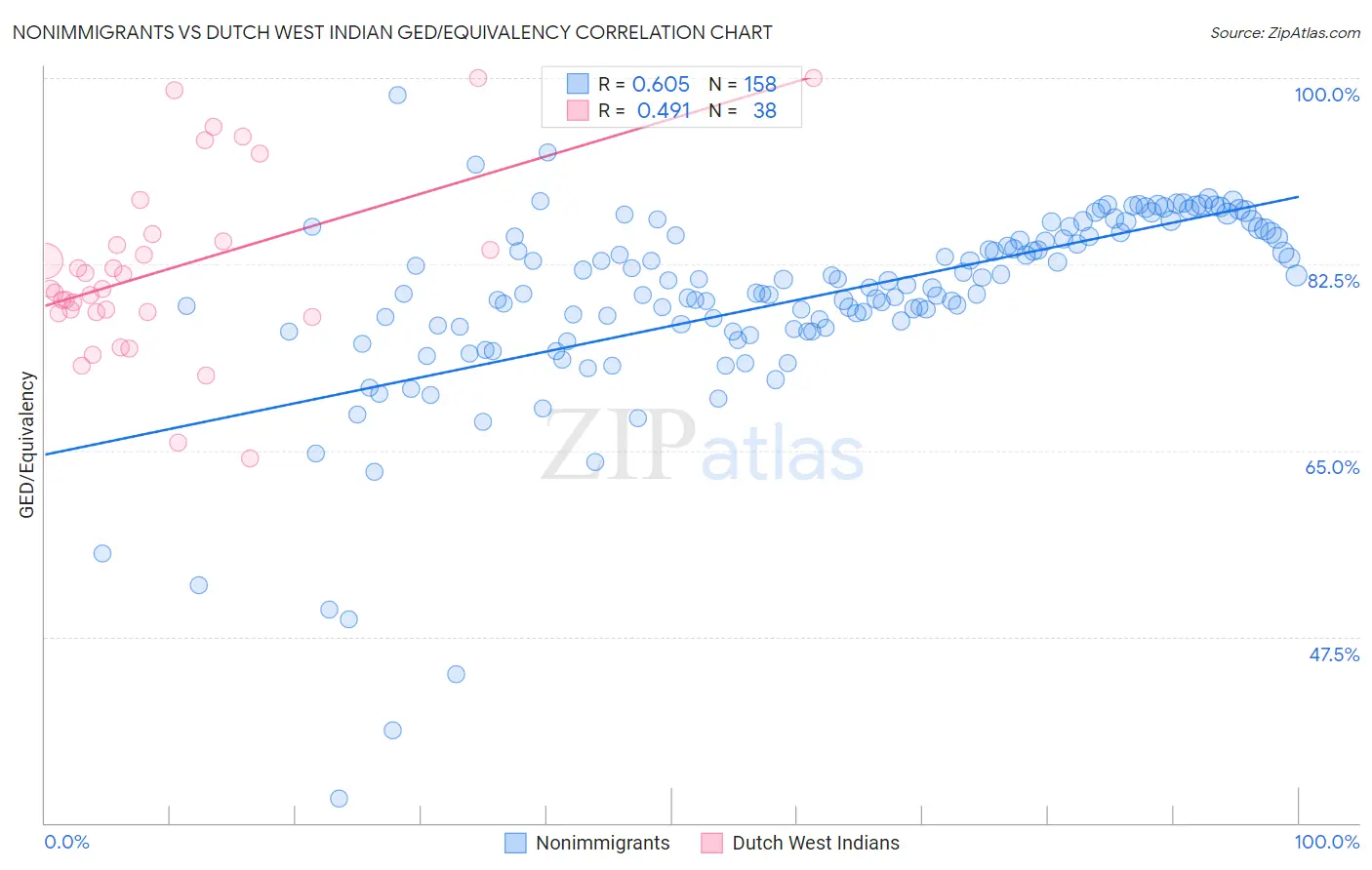 Nonimmigrants vs Dutch West Indian GED/Equivalency