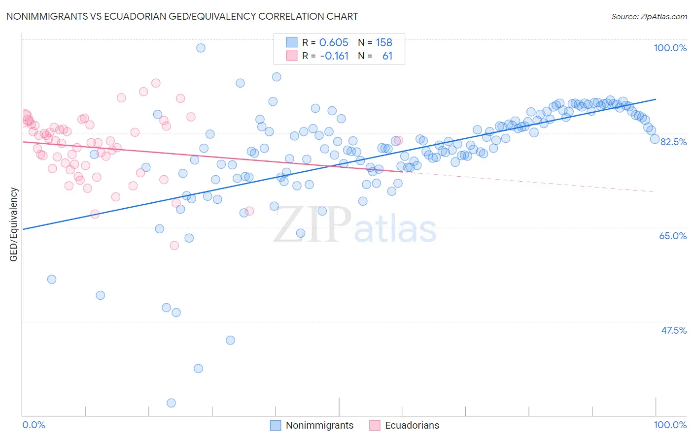 Nonimmigrants vs Ecuadorian GED/Equivalency