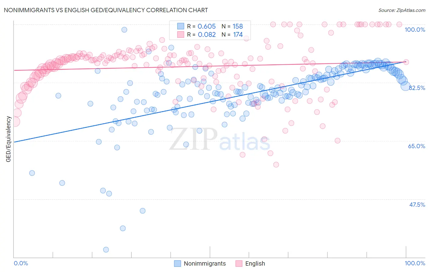 Nonimmigrants vs English GED/Equivalency