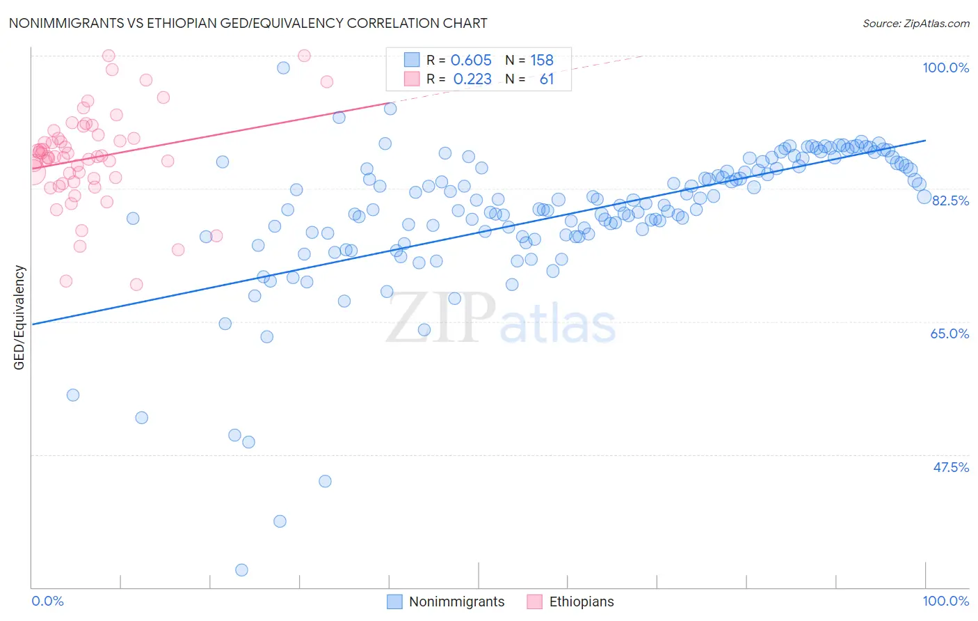 Nonimmigrants vs Ethiopian GED/Equivalency