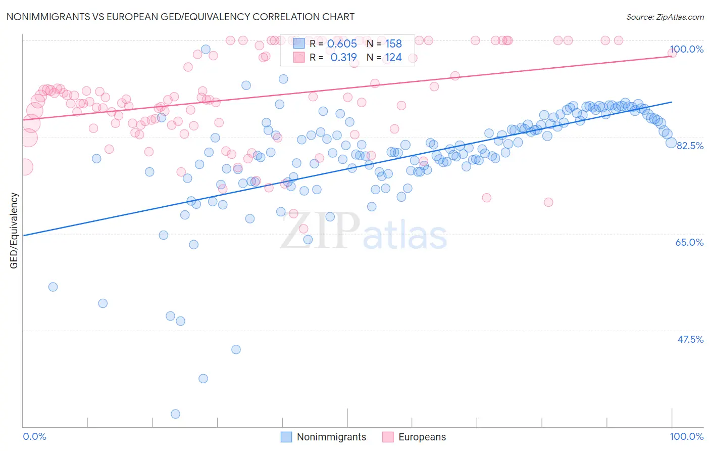 Nonimmigrants vs European GED/Equivalency