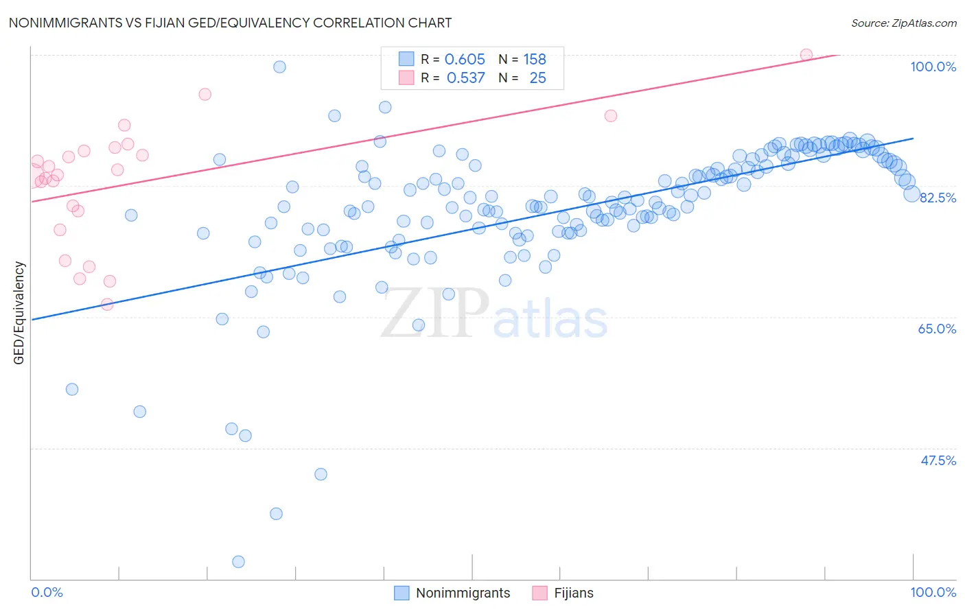 Nonimmigrants vs Fijian GED/Equivalency