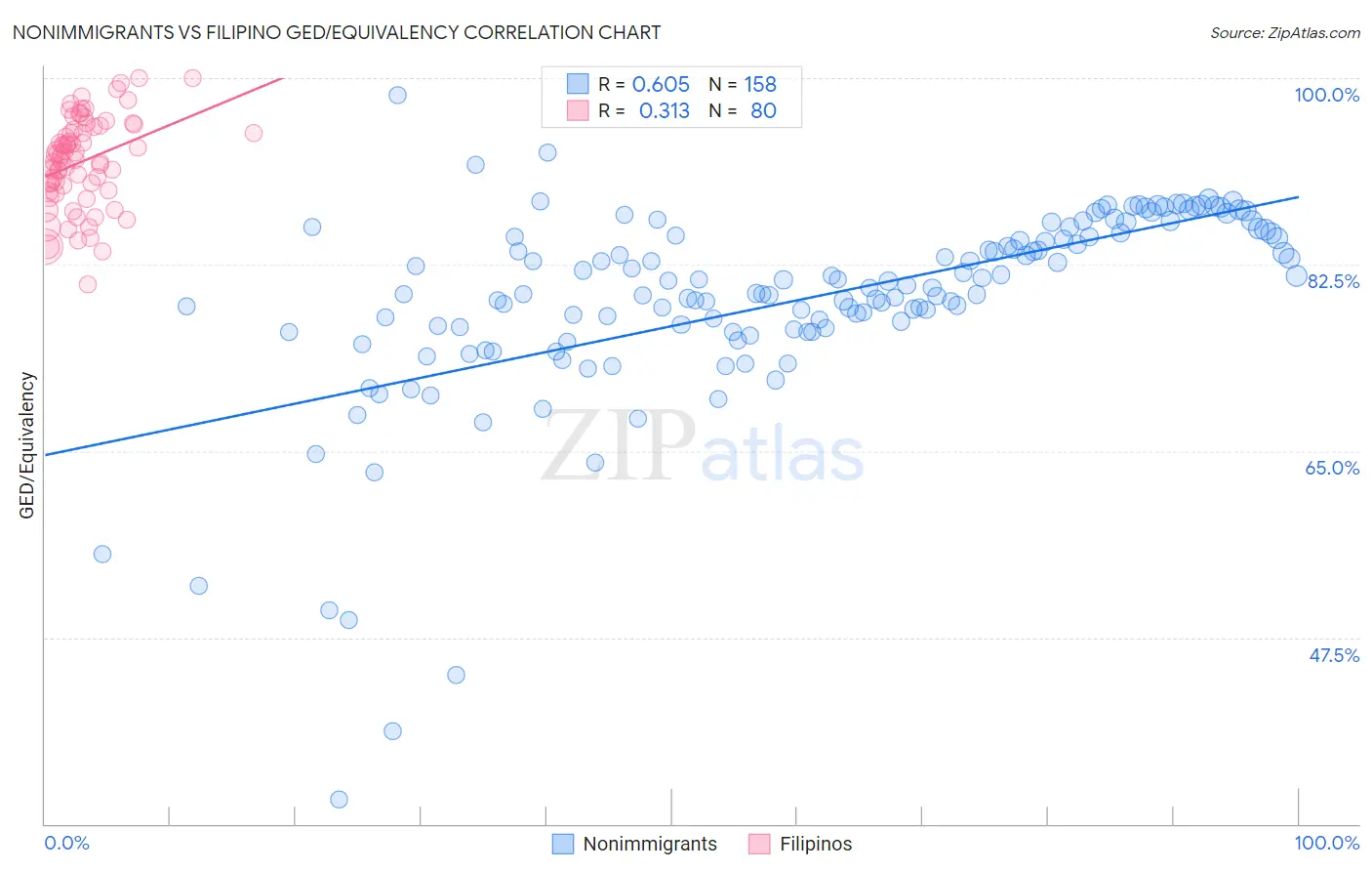 Nonimmigrants vs Filipino GED/Equivalency