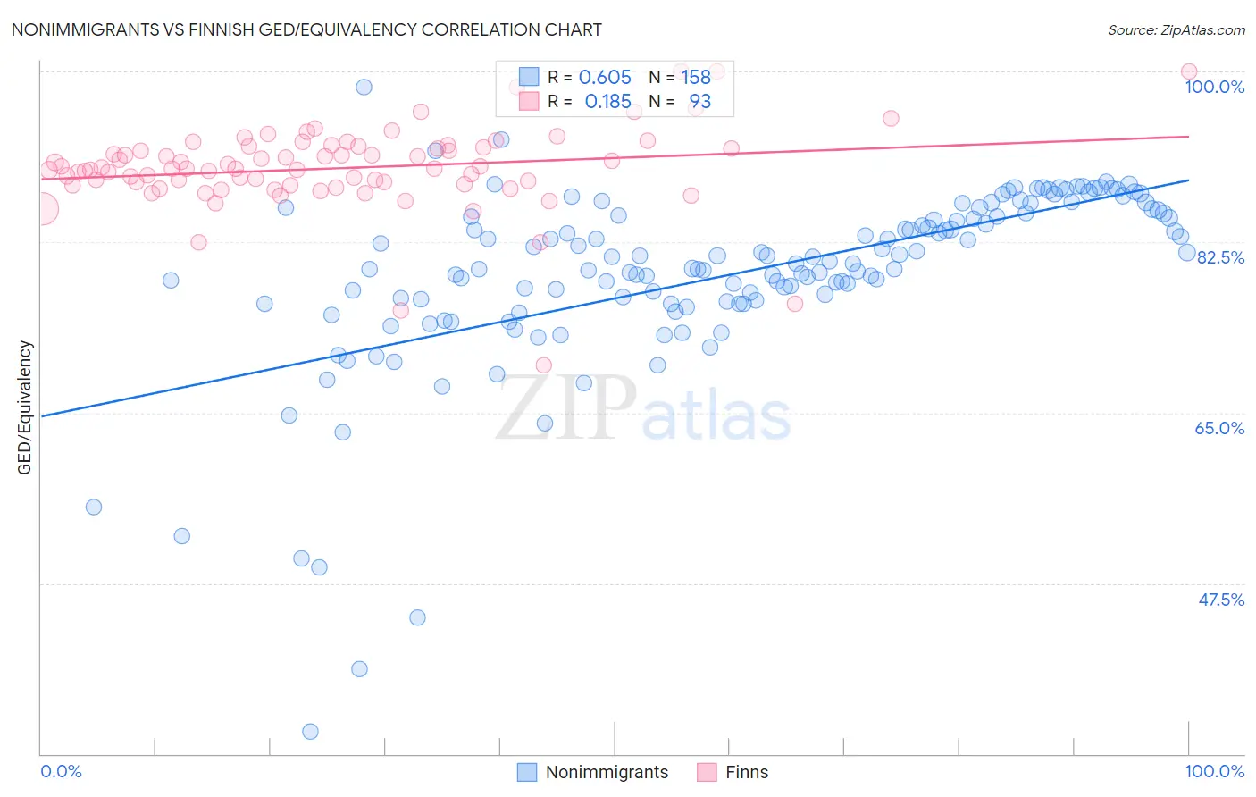 Nonimmigrants vs Finnish GED/Equivalency