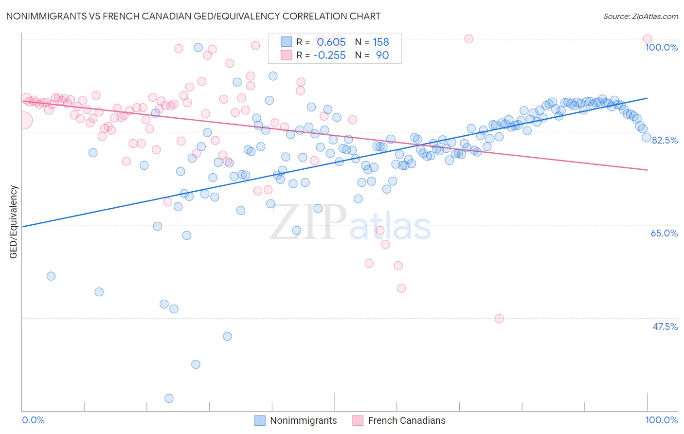 Nonimmigrants vs French Canadian GED/Equivalency