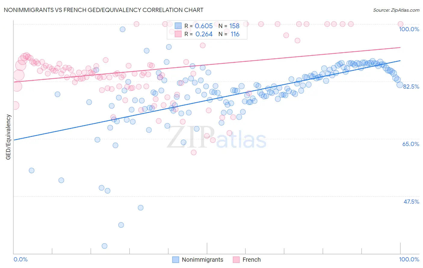Nonimmigrants vs French GED/Equivalency