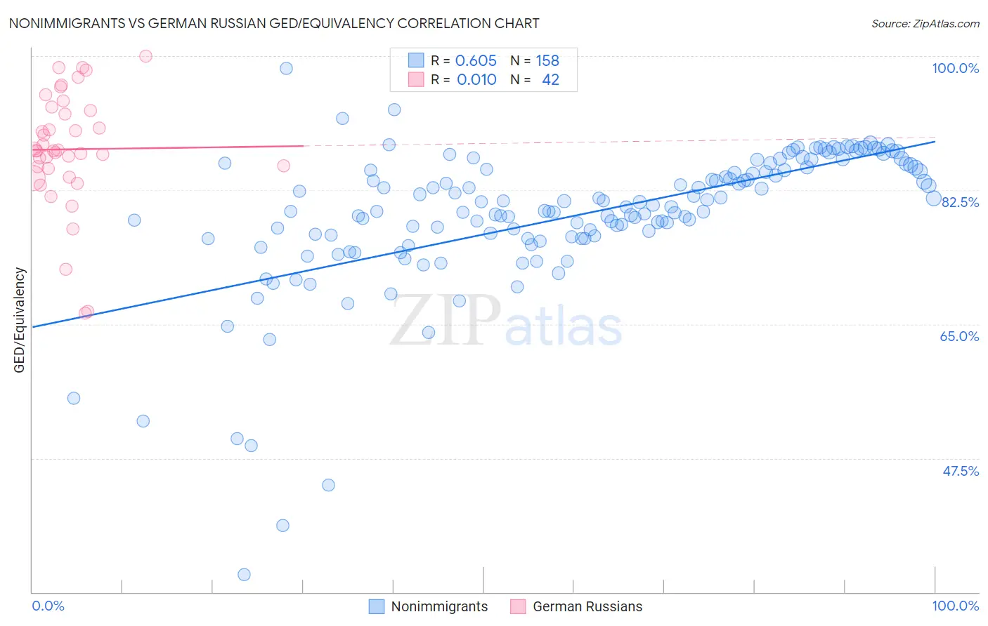 Nonimmigrants vs German Russian GED/Equivalency
