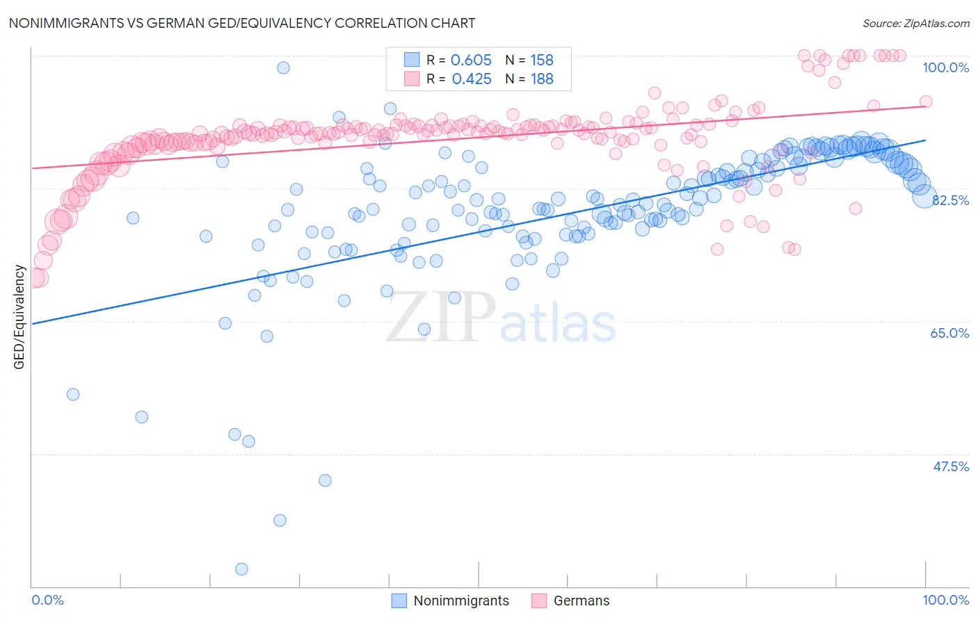 Nonimmigrants vs German GED/Equivalency