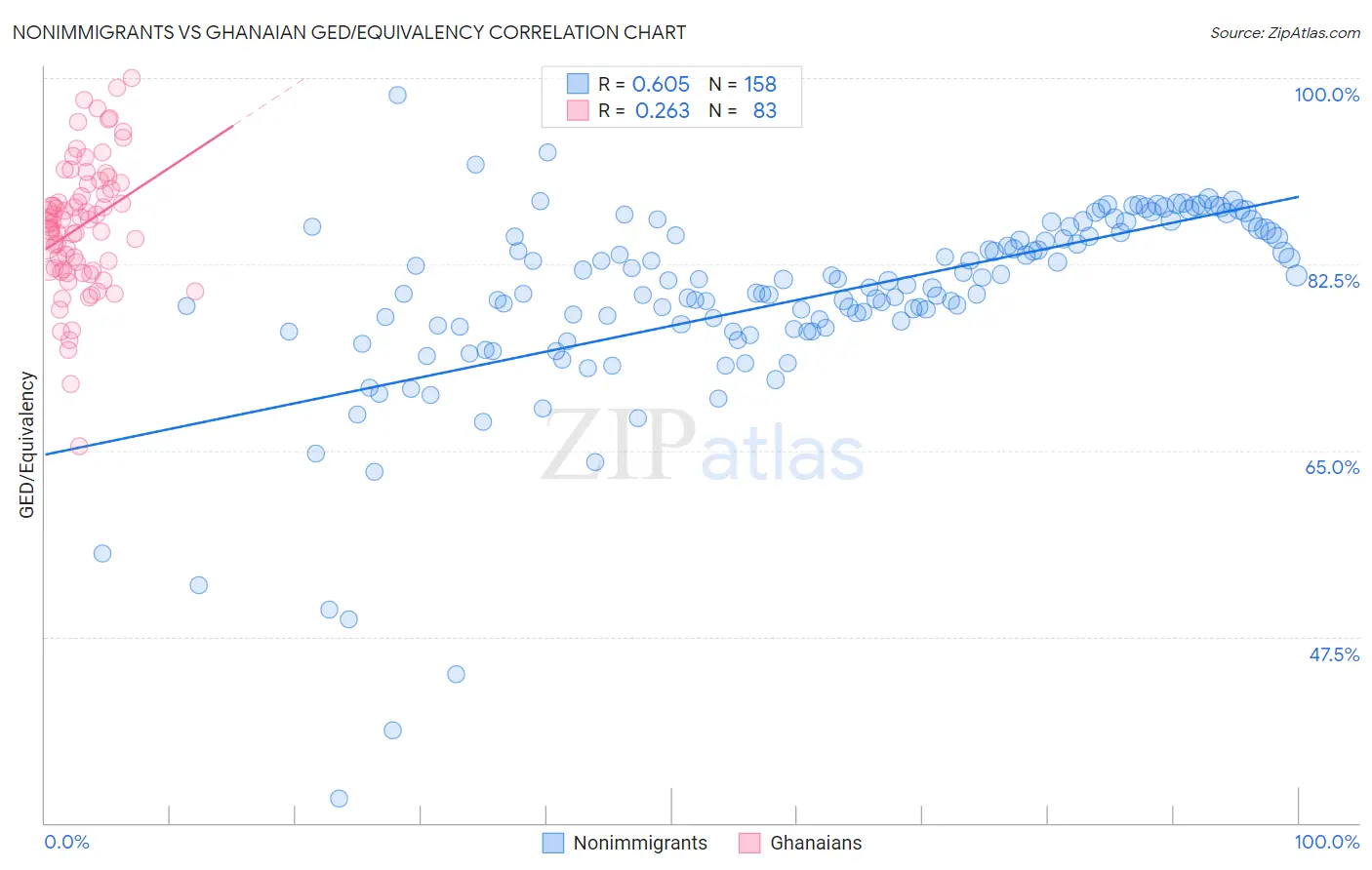 Nonimmigrants vs Ghanaian GED/Equivalency