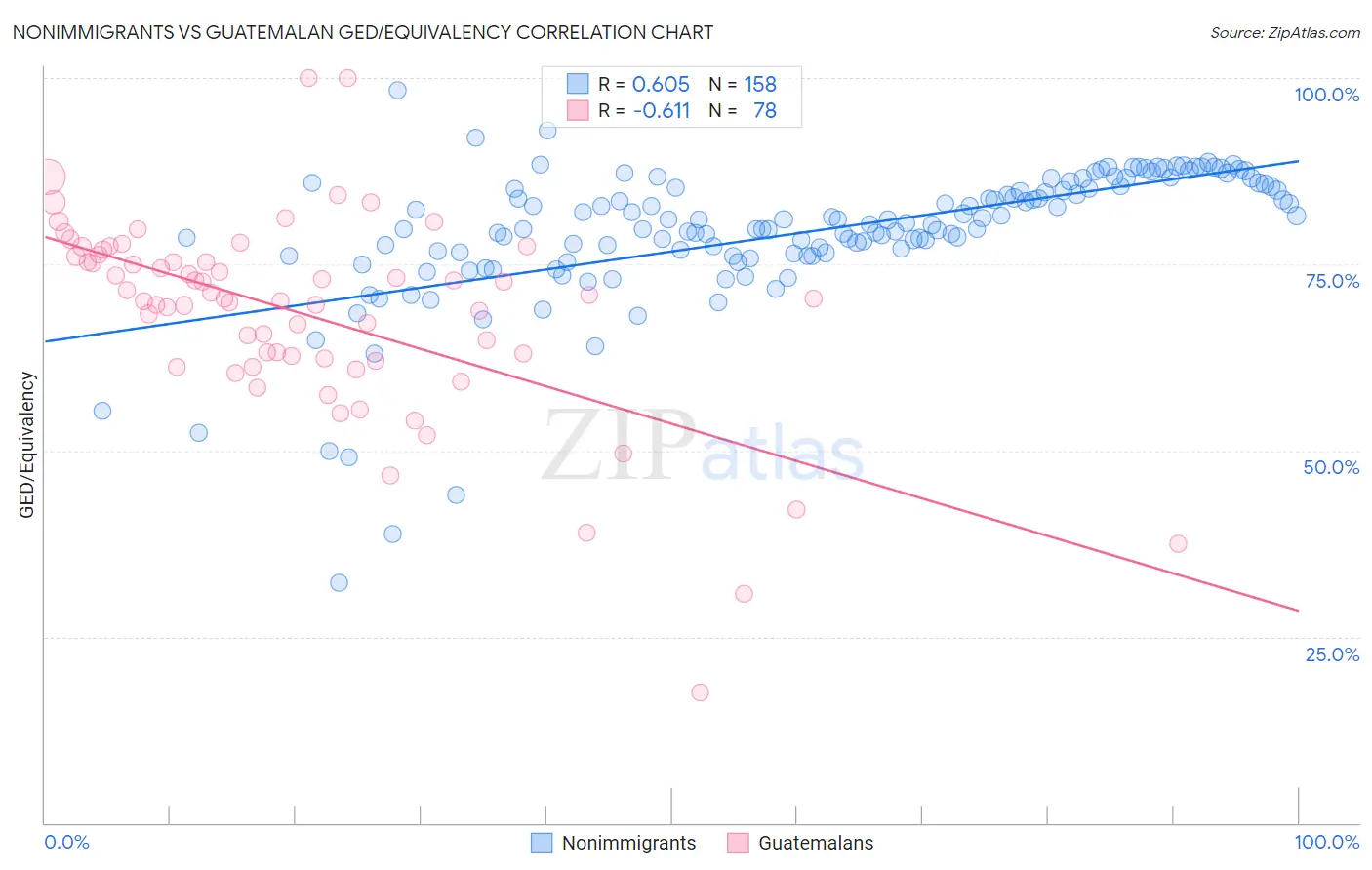 Nonimmigrants vs Guatemalan GED/Equivalency