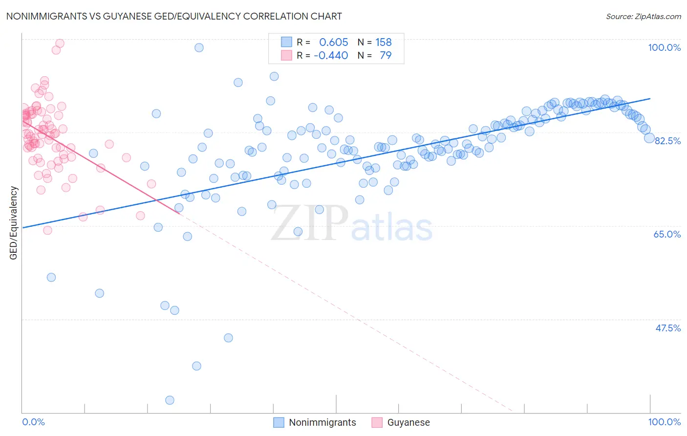 Nonimmigrants vs Guyanese GED/Equivalency