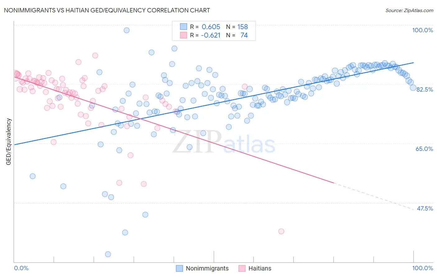 Nonimmigrants vs Haitian GED/Equivalency
