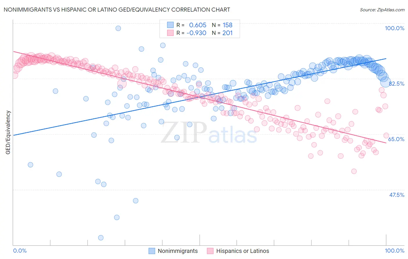 Nonimmigrants vs Hispanic or Latino GED/Equivalency