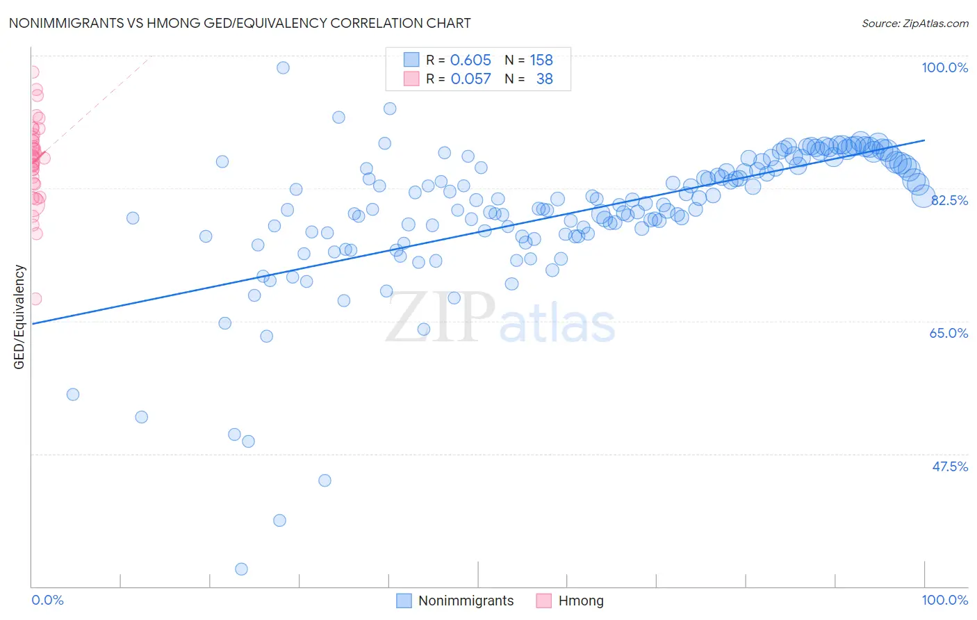 Nonimmigrants vs Hmong GED/Equivalency