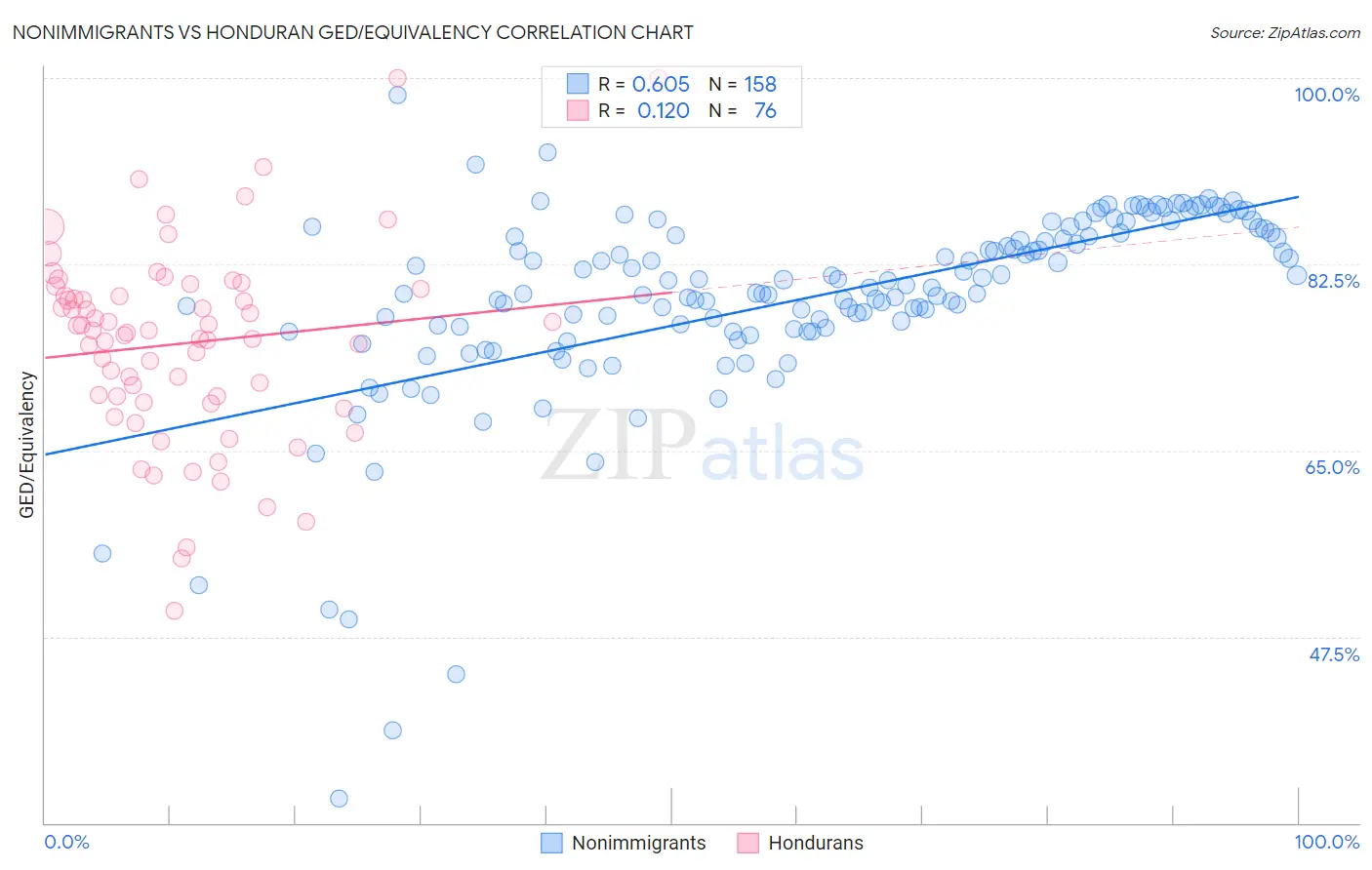 Nonimmigrants vs Honduran GED/Equivalency