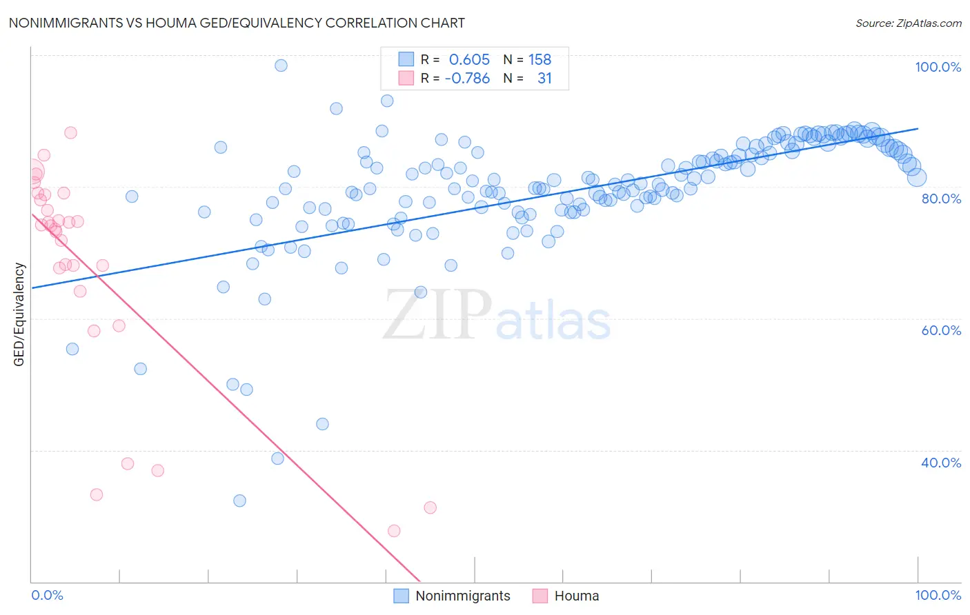Nonimmigrants vs Houma GED/Equivalency