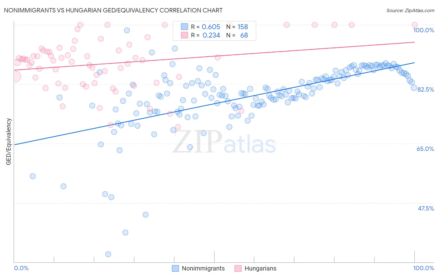 Nonimmigrants vs Hungarian GED/Equivalency