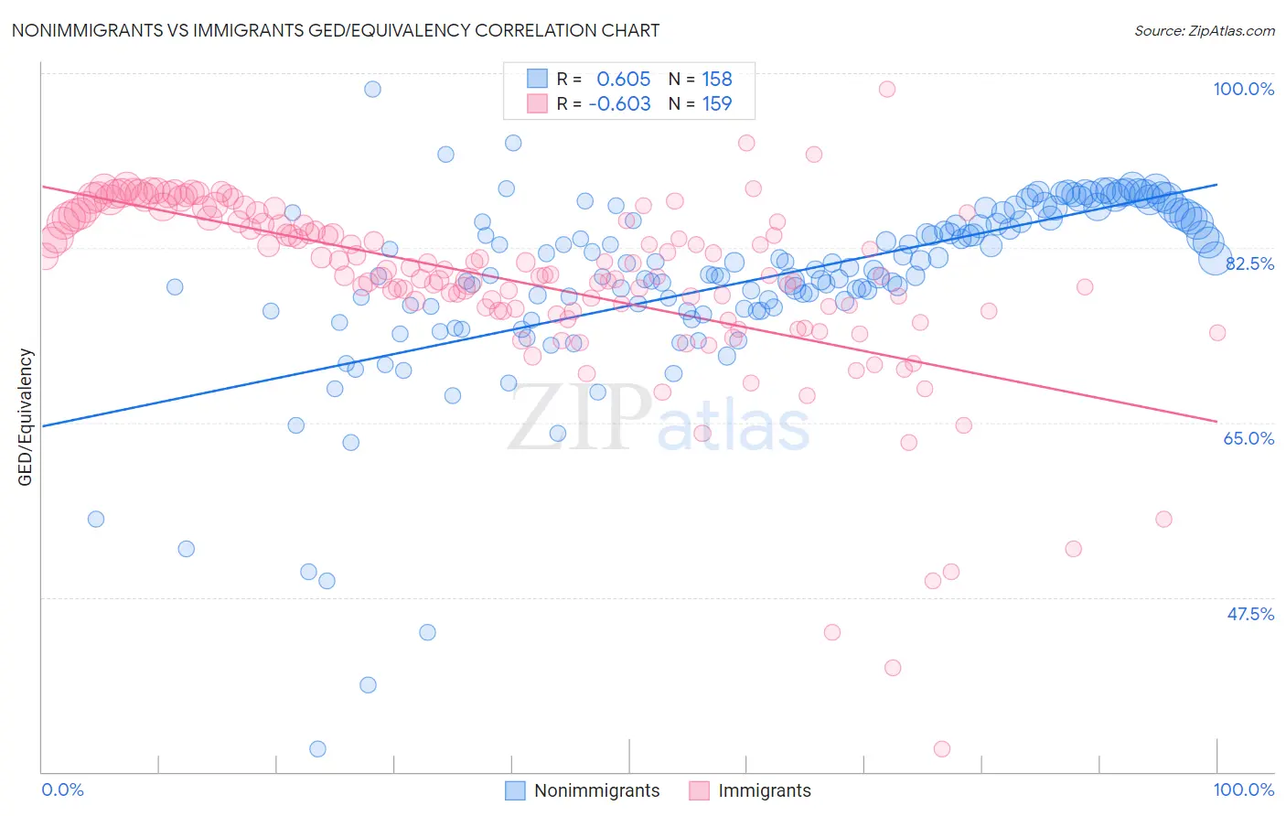 Nonimmigrants vs Immigrants GED/Equivalency