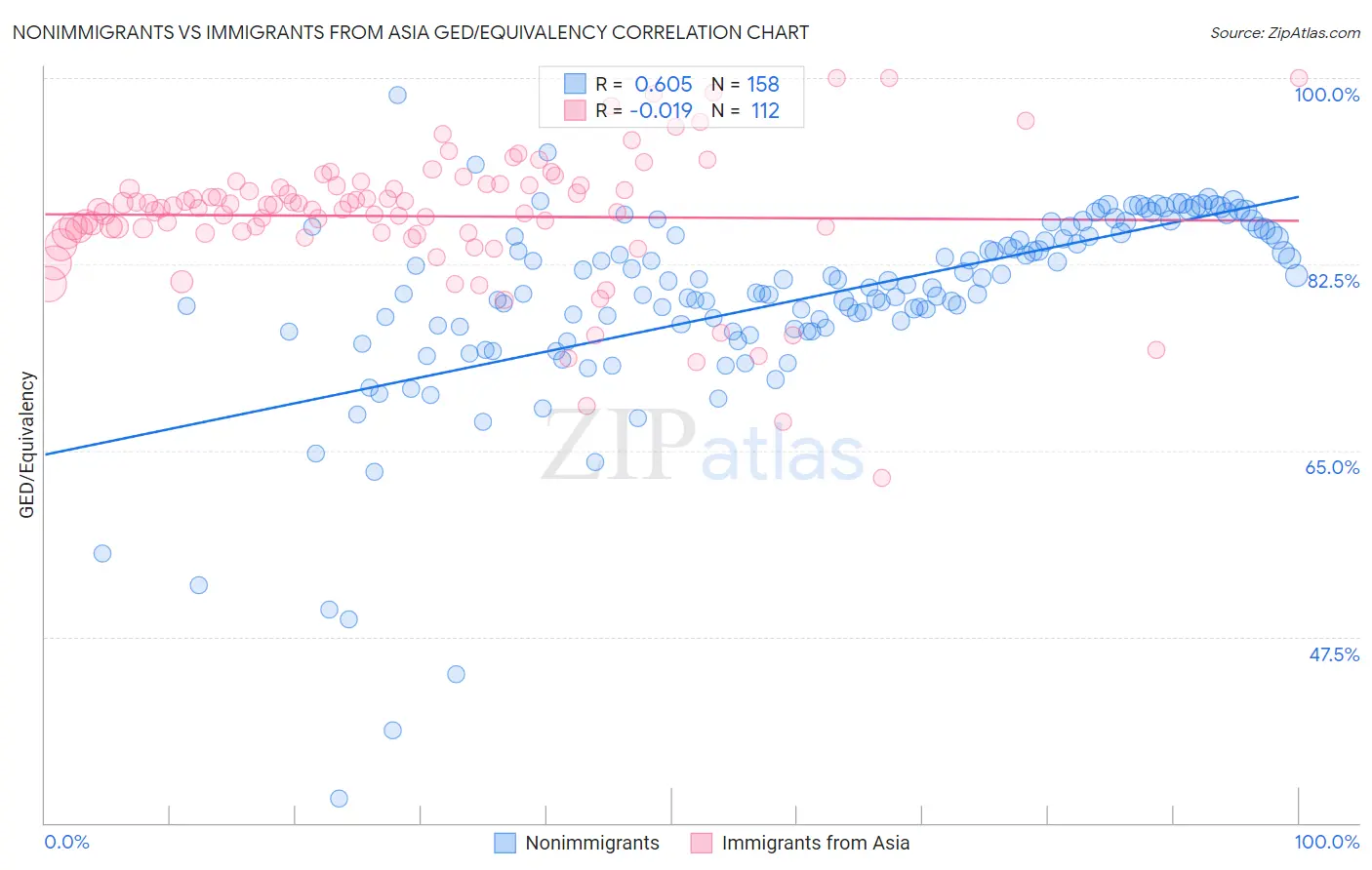 Nonimmigrants vs Immigrants from Asia GED/Equivalency