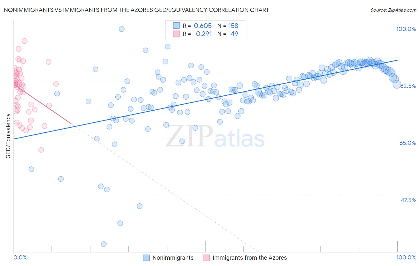 Nonimmigrants vs Immigrants from the Azores GED/Equivalency