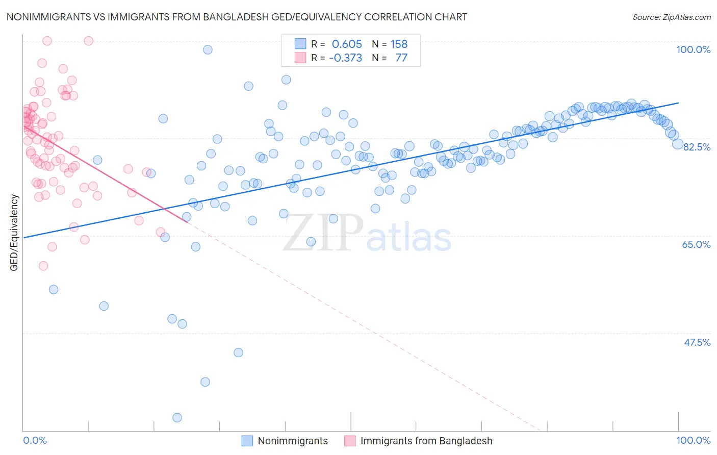 Nonimmigrants vs Immigrants from Bangladesh GED/Equivalency
