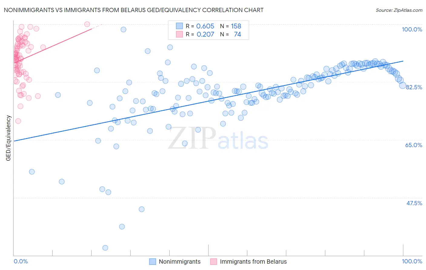 Nonimmigrants vs Immigrants from Belarus GED/Equivalency