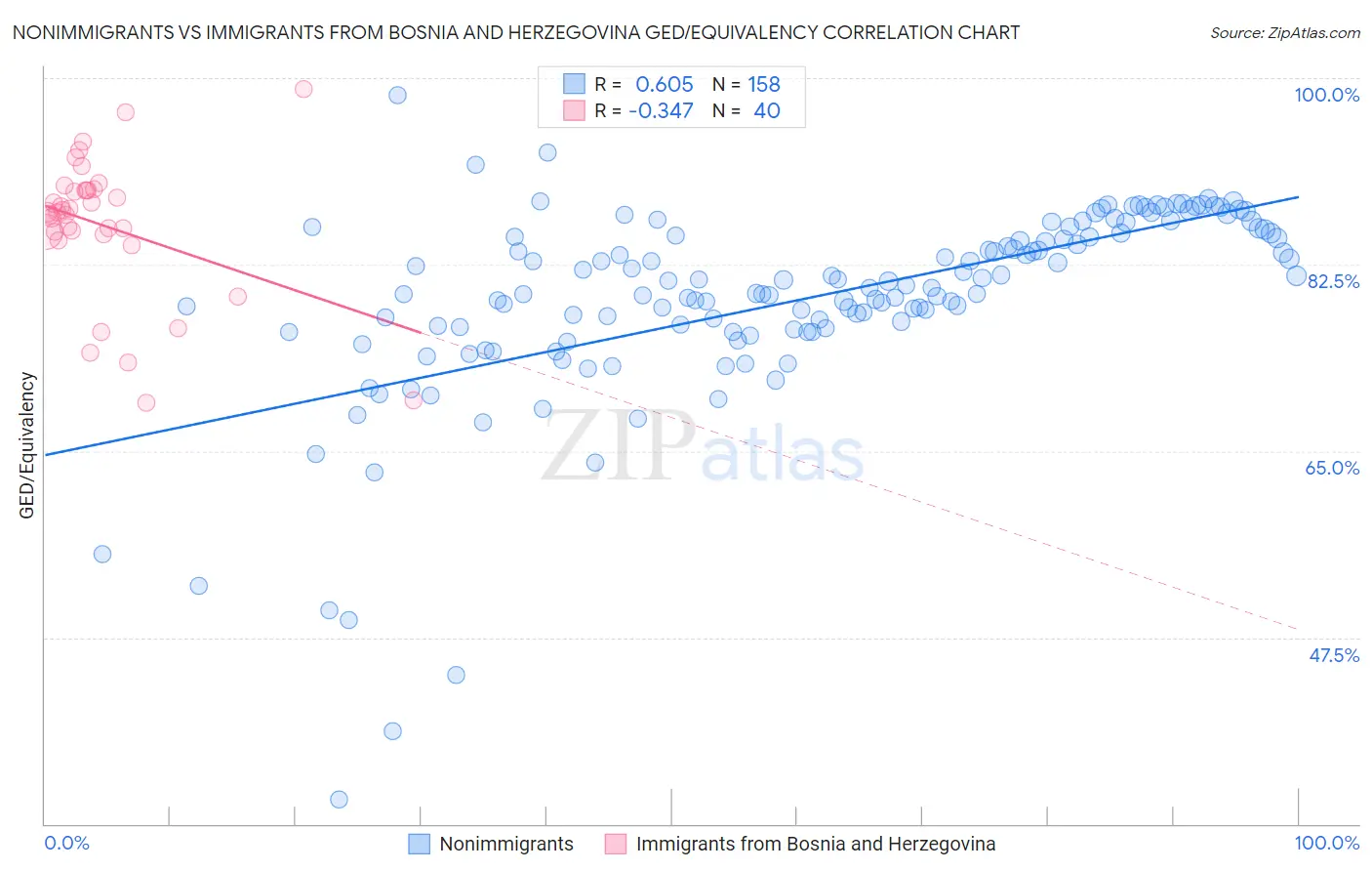 Nonimmigrants vs Immigrants from Bosnia and Herzegovina GED/Equivalency