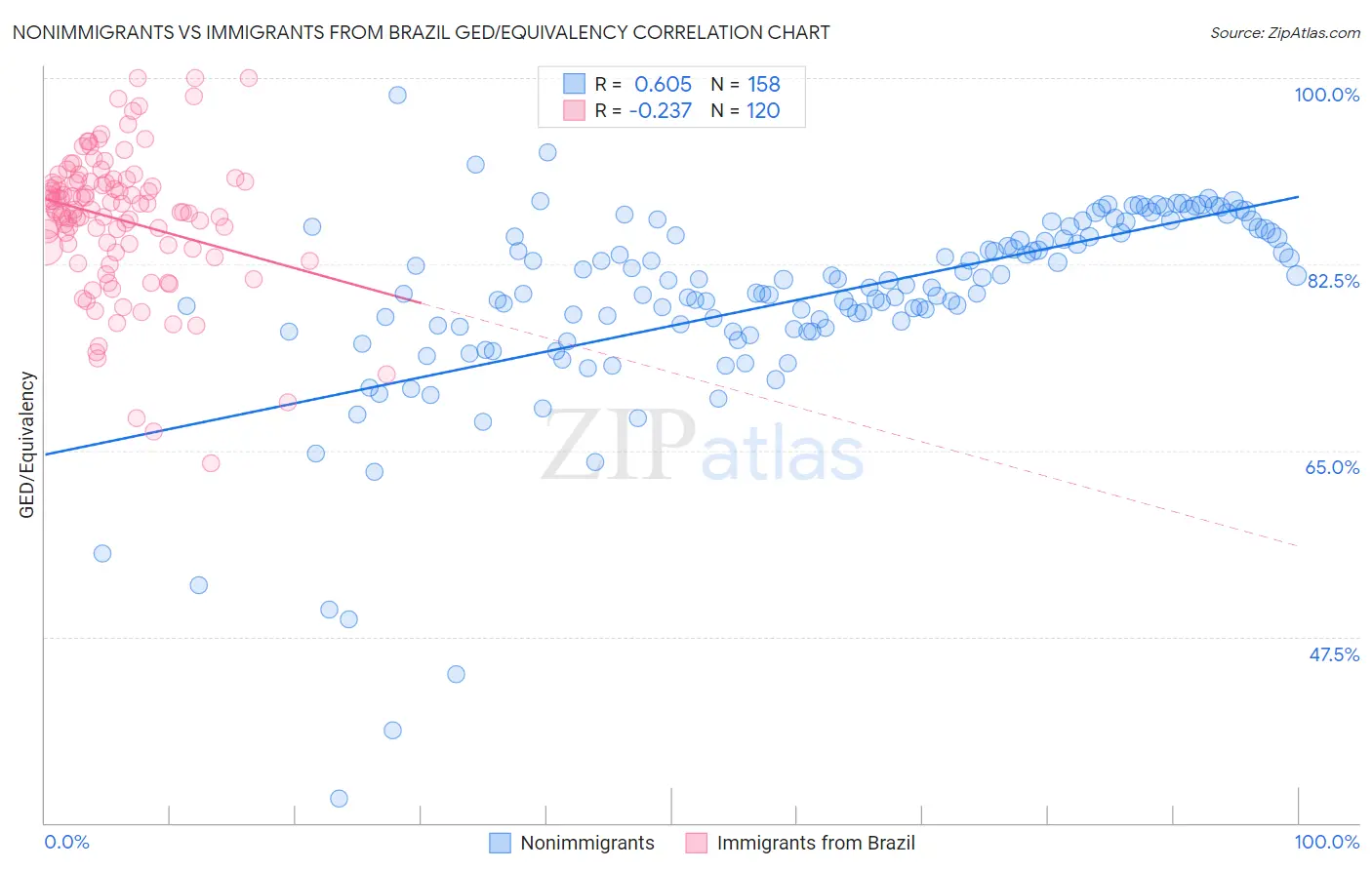 Nonimmigrants vs Immigrants from Brazil GED/Equivalency