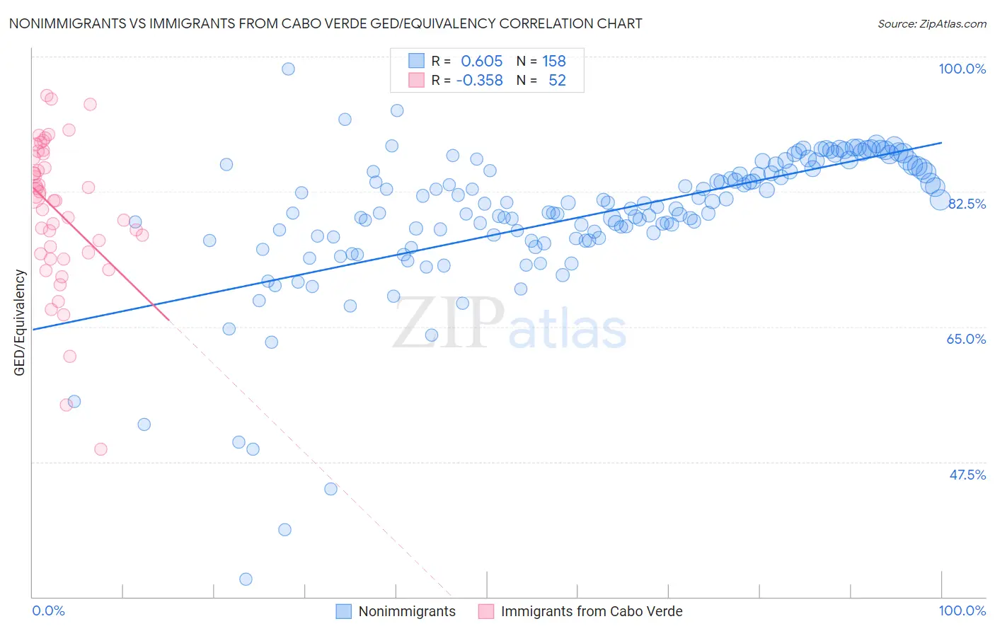 Nonimmigrants vs Immigrants from Cabo Verde GED/Equivalency