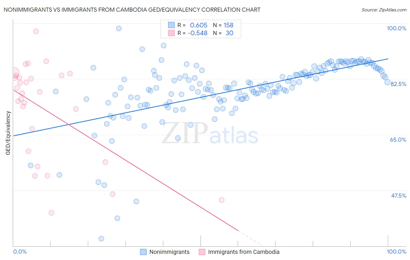 Nonimmigrants vs Immigrants from Cambodia GED/Equivalency