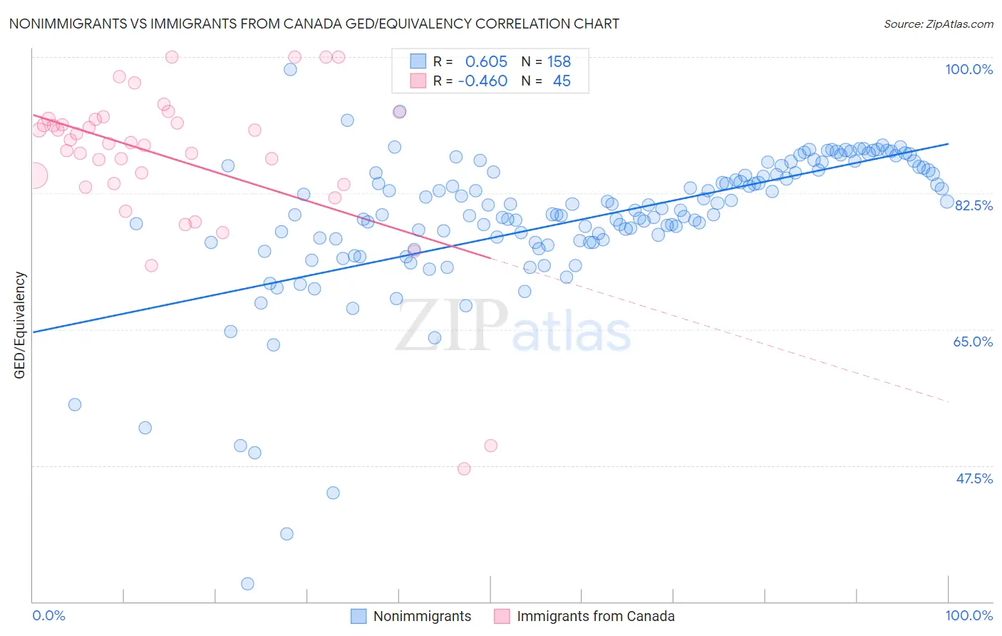 Nonimmigrants vs Immigrants from Canada GED/Equivalency