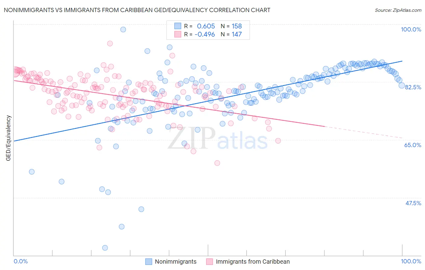 Nonimmigrants vs Immigrants from Caribbean GED/Equivalency
