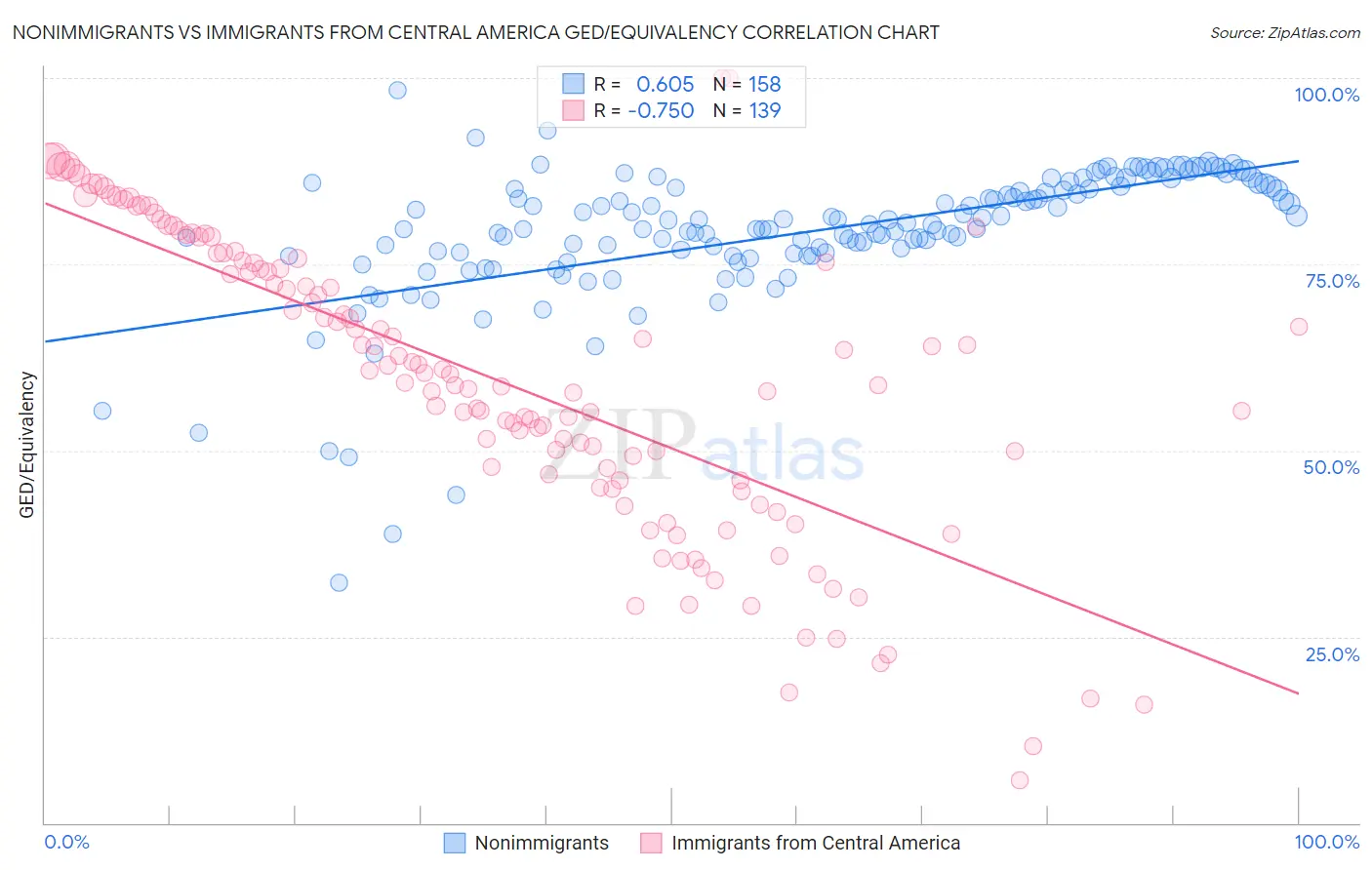 Nonimmigrants vs Immigrants from Central America GED/Equivalency
