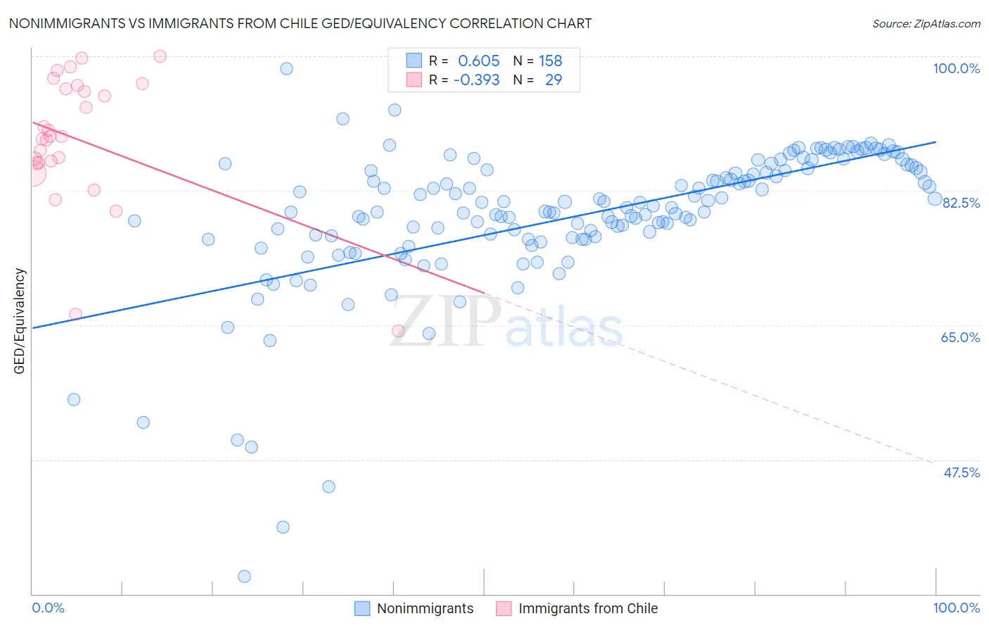 Nonimmigrants vs Immigrants from Chile GED/Equivalency