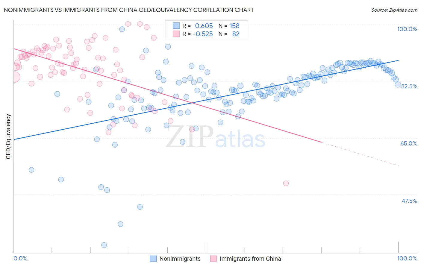 Nonimmigrants vs Immigrants from China GED/Equivalency