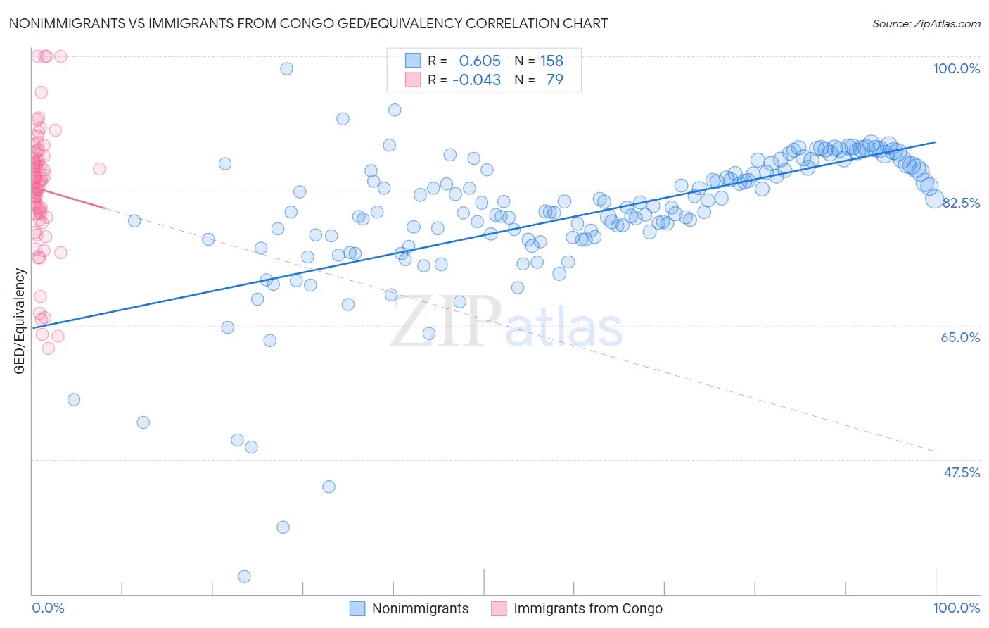 Nonimmigrants vs Immigrants from Congo GED/Equivalency
