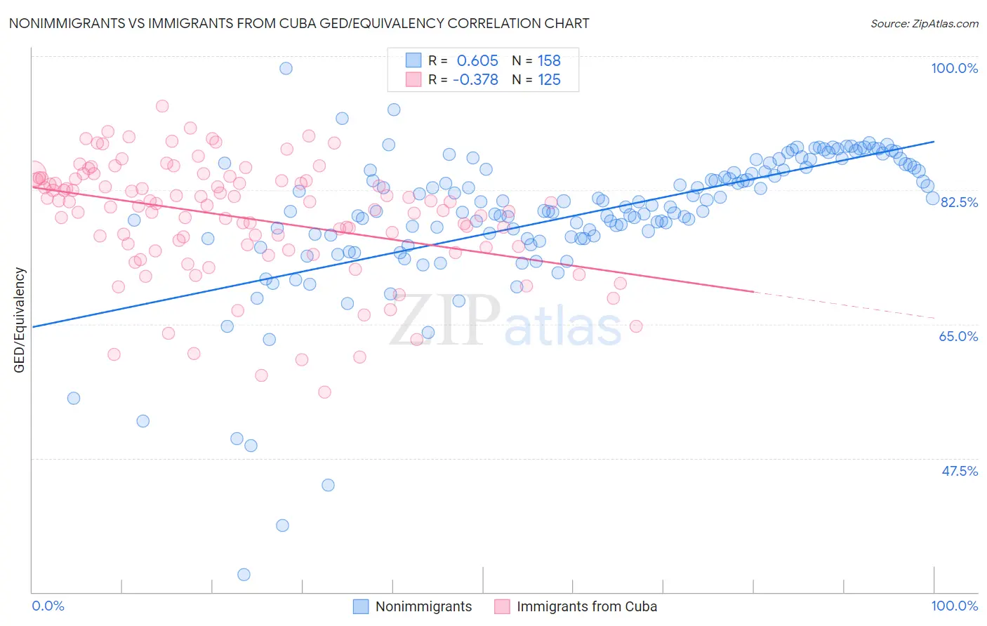 Nonimmigrants vs Immigrants from Cuba GED/Equivalency