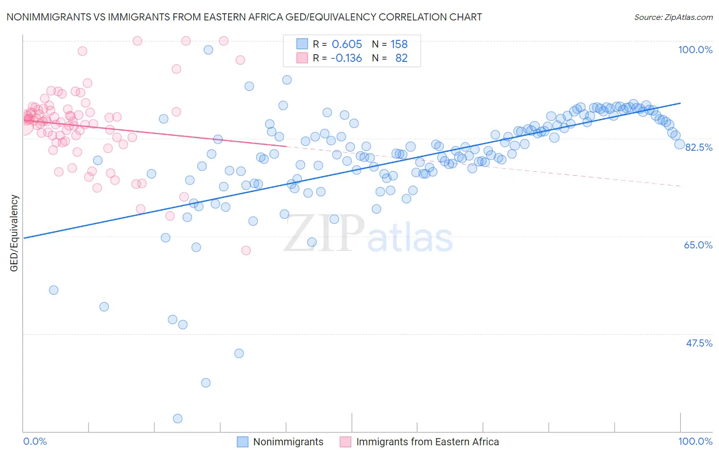 Nonimmigrants vs Immigrants from Eastern Africa GED/Equivalency