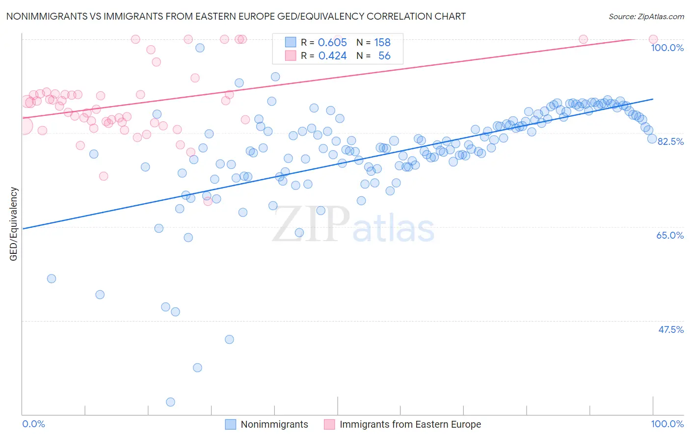 Nonimmigrants vs Immigrants from Eastern Europe GED/Equivalency