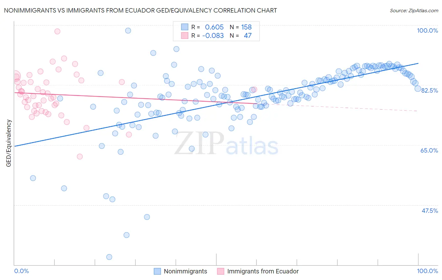 Nonimmigrants vs Immigrants from Ecuador GED/Equivalency