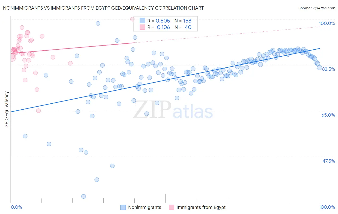 Nonimmigrants vs Immigrants from Egypt GED/Equivalency