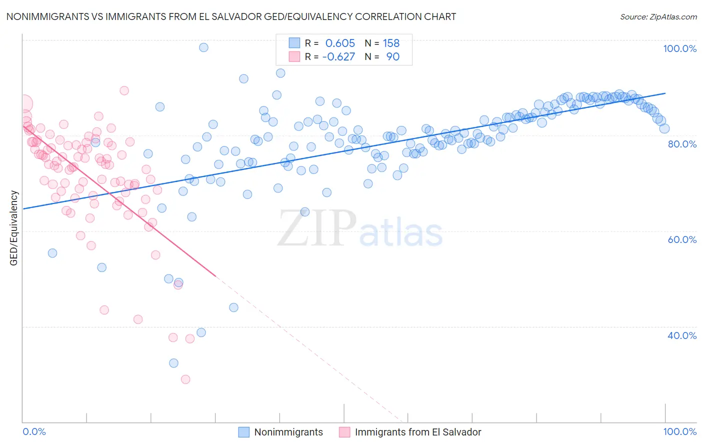 Nonimmigrants vs Immigrants from El Salvador GED/Equivalency